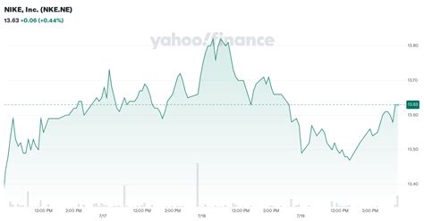 NIKE, Inc. (NKE) Stock Price, News, Quote & History 